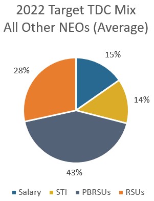 TDC NEOs pie_onsemi colors.jpg